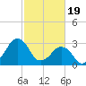 Tide chart for Metompkin Inlet, Virginia on 2024/02/19