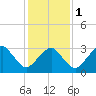 Tide chart for Metompkin Inlet, Virginia on 2024/02/1