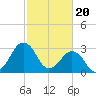 Tide chart for Metompkin Inlet, Virginia on 2024/02/20