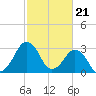 Tide chart for Metompkin Inlet, Virginia on 2024/02/21