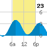 Tide chart for Metompkin Inlet, Virginia on 2024/02/23