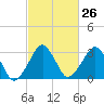 Tide chart for Metompkin Inlet, Virginia on 2024/02/26