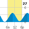Tide chart for Metompkin Inlet, Virginia on 2024/02/27