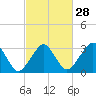 Tide chart for Metompkin Inlet, Virginia on 2024/02/28
