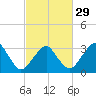 Tide chart for Metompkin Inlet, Virginia on 2024/02/29