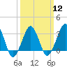 Tide chart for Metompkin Inlet, Virginia on 2024/03/12