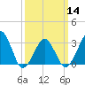 Tide chart for Metompkin Inlet, Virginia on 2024/03/14