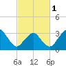 Tide chart for Metompkin Inlet, Virginia on 2024/03/1