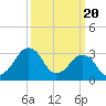 Tide chart for Metompkin Inlet, Virginia on 2024/03/20