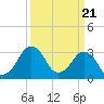 Tide chart for Metompkin Inlet, Virginia on 2024/03/21