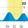 Tide chart for Metompkin Inlet, Virginia on 2024/03/22