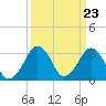 Tide chart for Metompkin Inlet, Virginia on 2024/03/23