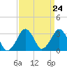 Tide chart for Metompkin Inlet, Virginia on 2024/03/24