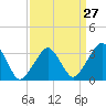 Tide chart for Metompkin Inlet, Virginia on 2024/03/27