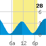 Tide chart for Metompkin Inlet, Virginia on 2024/03/28