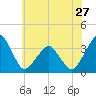 Tide chart for Metompkin Inlet, Virginia on 2024/05/27