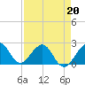 Tide chart for Miami Beach (city pier), florida on 2022/04/20