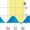 Tide chart for Miami Beach (city pier), florida on 2022/04/3