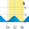 Tide chart for Miami Beach (city pier), florida on 2022/04/5