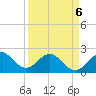 Tide chart for Miami Beach (city pier), florida on 2022/04/6