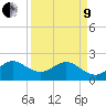 Tide chart for Miami Beach (city pier), florida on 2022/04/9