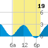 Tide chart for Miami Beach (city pier), florida on 2022/05/19