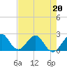 Tide chart for Miami Beach (city pier), florida on 2022/05/20