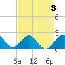 Tide chart for Miami Beach (city pier), florida on 2022/05/3
