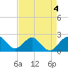 Tide chart for Miami Beach (city pier), florida on 2022/05/4