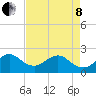 Tide chart for Miami Beach (city pier), florida on 2022/05/8
