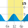 Tide chart for city pier, Miami Beach, Florida on 2022/08/15