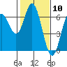 Tide chart for Miami Cove, Tillamook Bay, Oregon on 2021/02/10