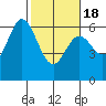 Tide chart for Miami Cove, Tillamook Bay, Oregon on 2021/02/18