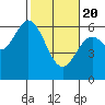 Tide chart for Miami Cove, Tillamook Bay, Oregon on 2021/02/20