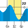 Tide chart for Miami Cove, Tillamook Bay, Oregon on 2021/02/22