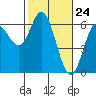 Tide chart for Miami Cove, Tillamook Bay, Oregon on 2021/02/24