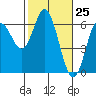 Tide chart for Miami Cove, Tillamook Bay, Oregon on 2021/02/25