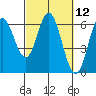 Tide chart for Miami Cove, Tillamook Bay, Oregon on 2021/03/12