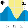 Tide chart for Miami Cove, Tillamook Bay, Oregon on 2021/03/21