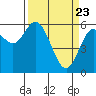 Tide chart for Miami Cove, Tillamook Bay, Oregon on 2021/03/23