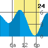 Tide chart for Miami Cove, Tillamook Bay, Oregon on 2021/03/24