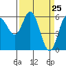 Tide chart for Miami Cove, Tillamook Bay, Oregon on 2021/03/25