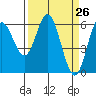 Tide chart for Miami Cove, Tillamook Bay, Oregon on 2021/03/26