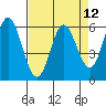 Tide chart for Miami Cove, Tillamook Bay, Oregon on 2021/04/12