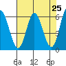 Tide chart for Miami Cove, Tillamook Bay, Oregon on 2021/04/25