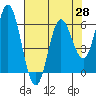 Tide chart for Miami Cove, Tillamook Bay, Oregon on 2021/04/28