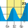 Tide chart for Miami Cove, Tillamook Bay, Oregon on 2021/05/23