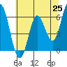 Tide chart for Miami Cove, Tillamook Bay, Oregon on 2021/05/25