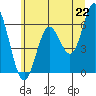 Tide chart for Miami Cove, Tillamook Bay, Oregon on 2021/06/22