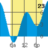 Tide chart for Miami Cove, Tillamook Bay, Oregon on 2021/06/23